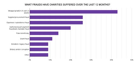 charity frauds list 2022|Charity Fraud Report 2023: Is the risk of fraud increasing in the.
